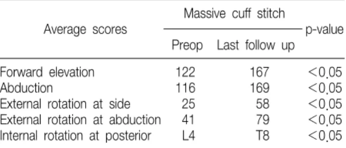 Table  2.  Range  of  Motion  between  Preop  and  Last  Follow  Up  and  the  p-values