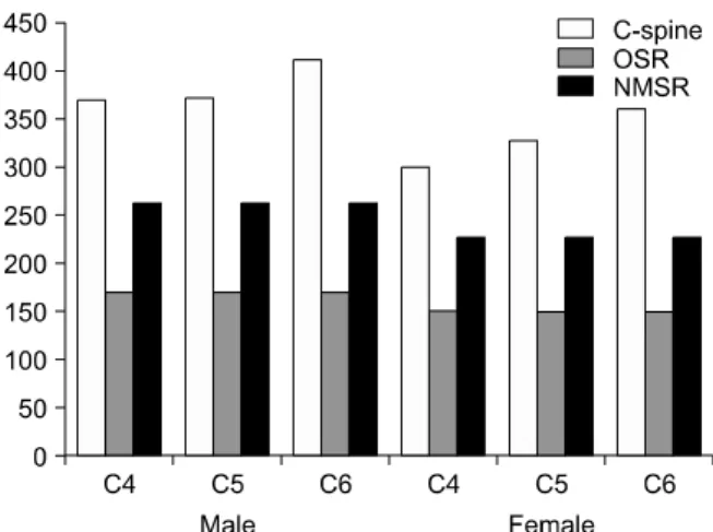 Table  1.  Average  Dimensions  of  the  Endplate  of  the  Cervical  Spine