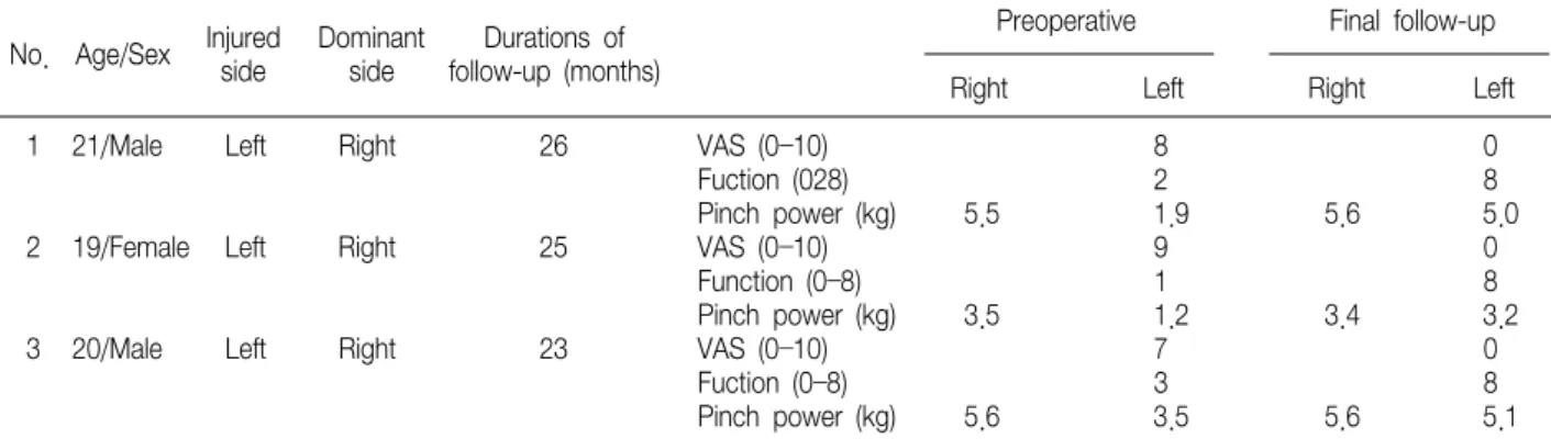 Table  2.  Summary  of  the  Cases
