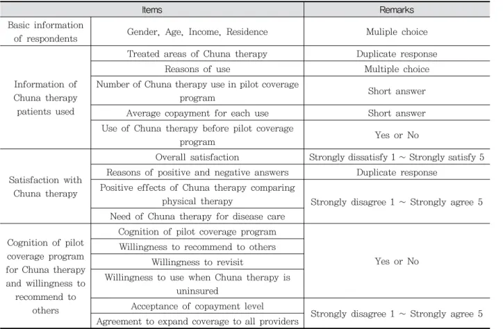 Table  1.  Structure  of  Patient  Questionnaire 