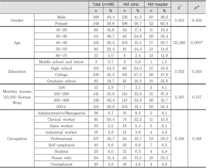 Table  2.  Socio-demographic  Characteristics  of  Respondents