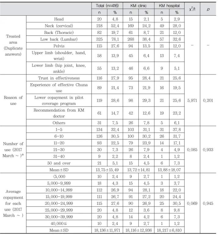 Table  3.  Characteristics  of  Chuna  Therapy  Use