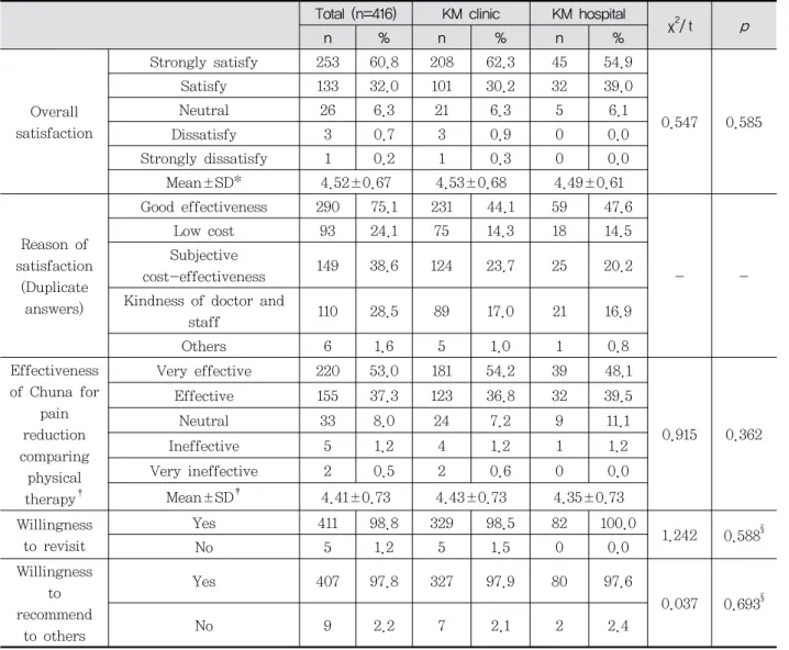 Table  4.  Satisfaction  with  Chuna  Therapy