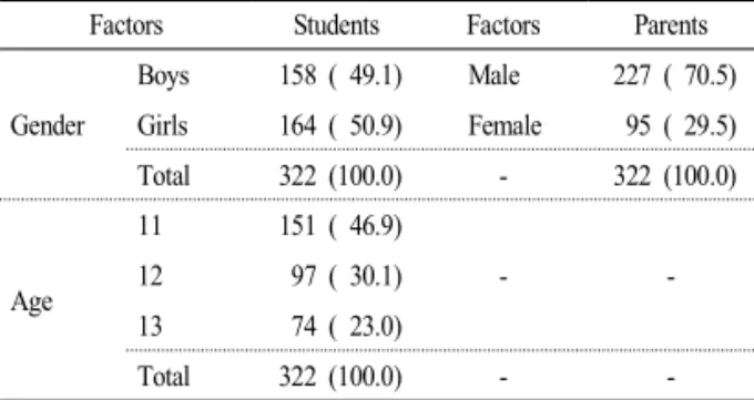 Table 1. General characteristics of subjects.