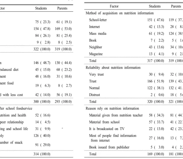Table 3. Nutrition information in subjects.