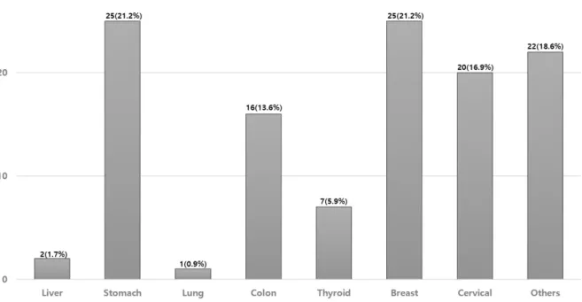 Fig.  1.  Types  of  Cancer    N(%) 2.  암(악성종양)  관련  예후  전체 조사대상자의 암(악성종양)의 진단 부위를 분석 한 결과 위와 유방이 각각 21.2%(25명)로 가장 많았으 며 전립선 및 방광 등의 기타 부위가 18.6%(22명), 자 궁경부 16.9%(20명), 대장 13.6%(16명), 갑상선 5.9%(7 명),  간  1.7%(2명),  폐  0.9%(1명)의  순으로  나타났다 (Fig