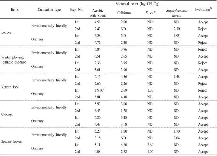 Table 1. Microbiological quality of environmentally friendly leafy vegetables and ordinary leafy vegetables in raw materials.
