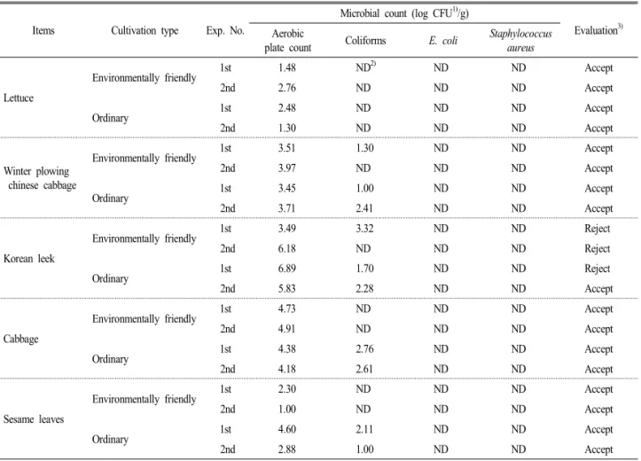 Table 2. Microbiological quality of environmentally friendly leafy vegetables and ordinary leafy vegetables after sanitation and wash- wash-ing
