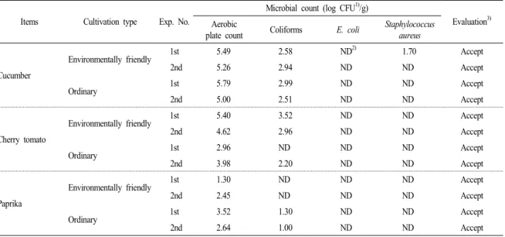 Table 3. Microbiological quality of environmentally friendly fruity vegetables and ordinary fruity vegetables in raw materials.
