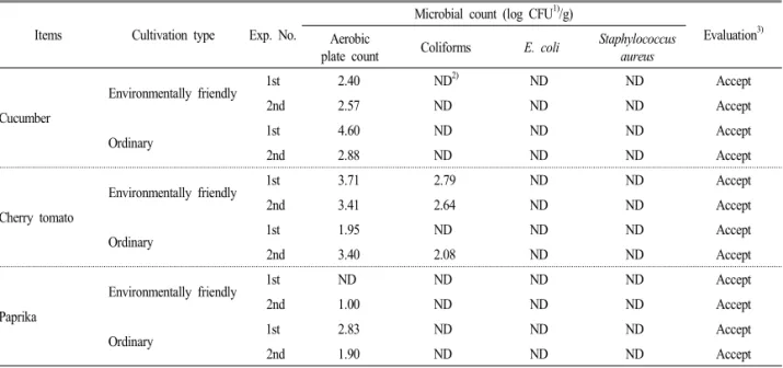 Table 4. Microbiological quality of environmentally friendly fruity vegetables and ordinary fruity vegetables after sanitation and wash- wash-ing.