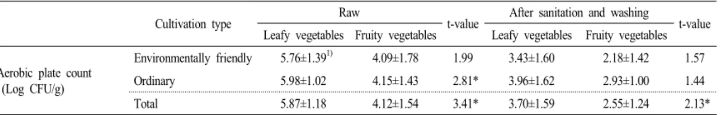 Table 7. Aerobic plate counts of leafy vegetables compared with fruity vegetables.