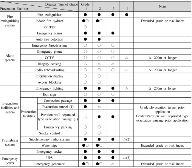 Table 1. Facilities installed to prevent the damage according to tunnel grade criteria 