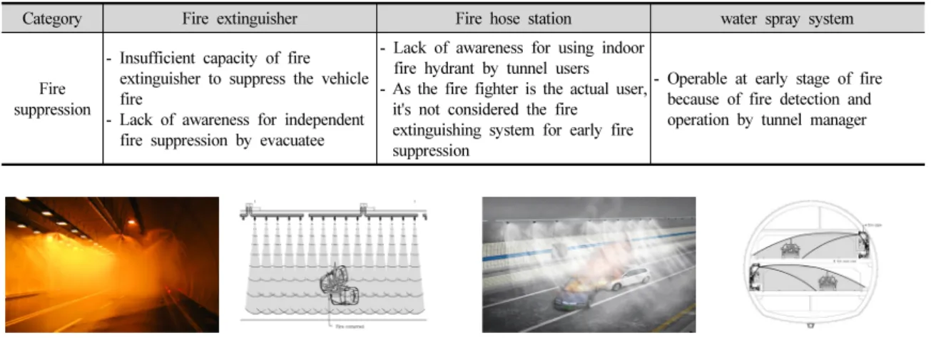 Table 2. Facilities for damage prevention in road tunnel for Fire suppression 