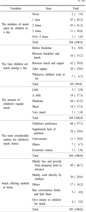 Table 4. Snack habit by children.