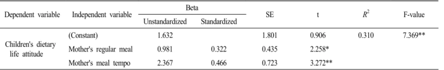 Table 8. Relationship between mother's perception on nutrition education and children's dietary attitude.