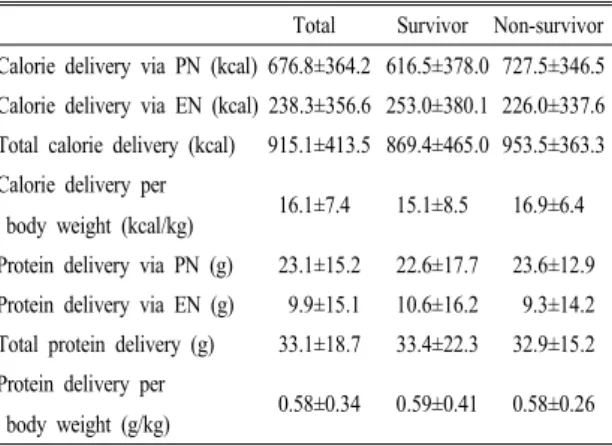 Table  2. Mean  value  of  calorie  and  protein  delivery  during  continuous renal replacement therapy.