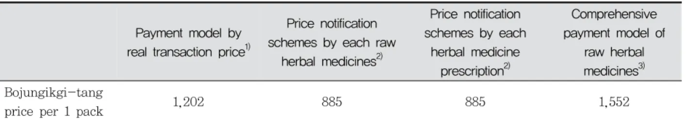 Table  5.  Prices  of  Bojungikgi-tang(Tonify  the  middle  and  augment  the  Qi  decoction)  by  payment  models  for  raw 