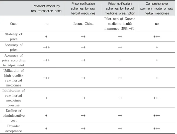Table  6.  Comparisons  of  payment  methods  for  herbal  medicines