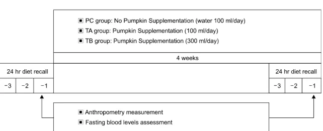 Figure 1. Experimental design. PC: placebo-control group, TA: treatment A group, TB: treatment B group.