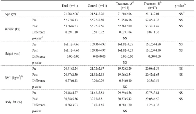 Table 1. Anthropometric measurements of subjects before and after pumpkin supplementation.