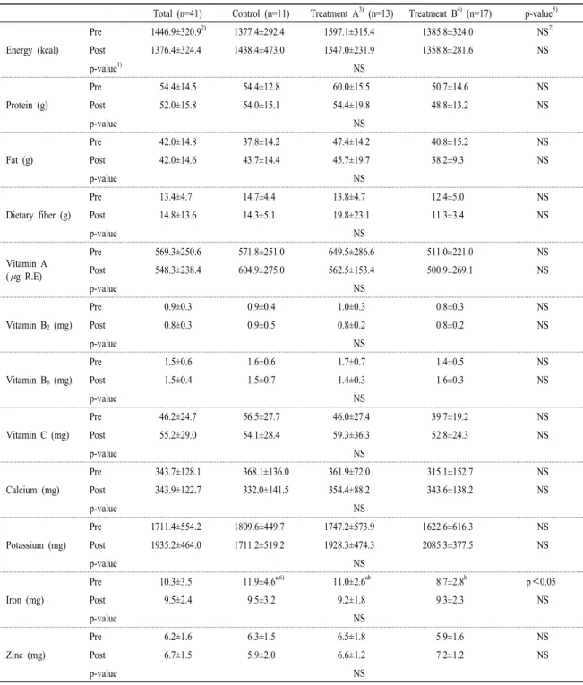 Table 3. Comparison of the mean daily intakes of energy and nutrients of subjects before and after pumpkin supplementation.
