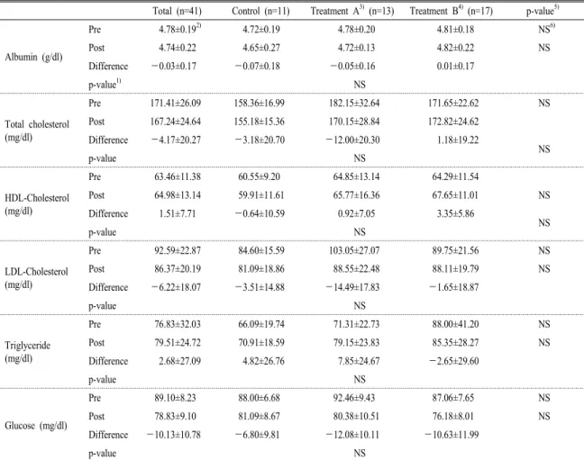 Table 4. Blood indicators of subjects before and after pumpkin supplementation.