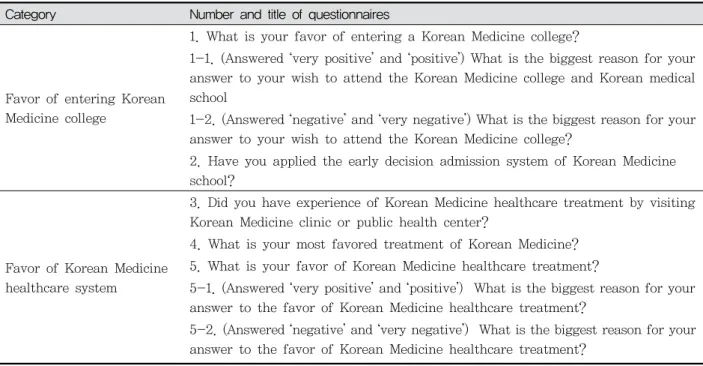 Table  1.  Questionnaires  Items  Designed  for  CSAT  Test  Takers Category Number  and  title  of  questionnaires