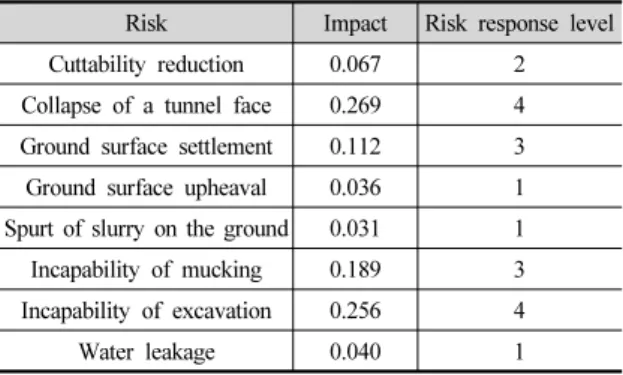 Table 4. Result of risk impact analysis