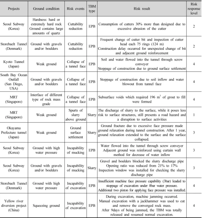 Table 6. TBM trouble cases