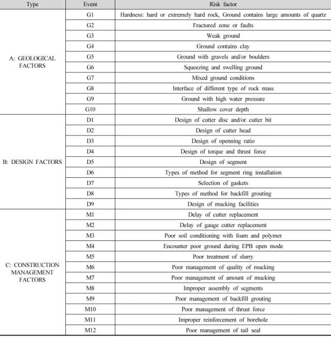 Table 2. Classification of risk factors