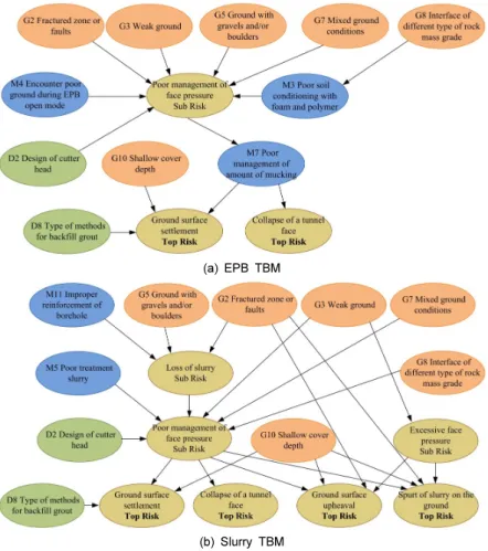 Fig. 3. Causal relation between risk factors and risks related to applying face pressure