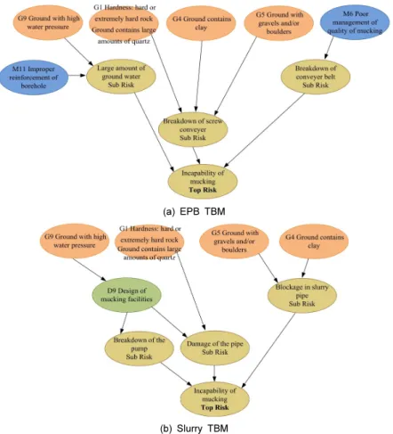 Fig. 4. Causal relation between risk factors and incapability of mucking
