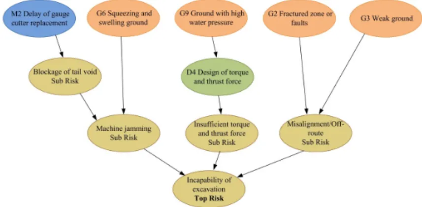Fig. 5. Causal relation between risk factors and incapability of excavation