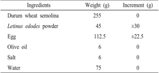 Table 1. Normal composition and increment of pasta contain- contain-ing  Letinus edodes  powder.