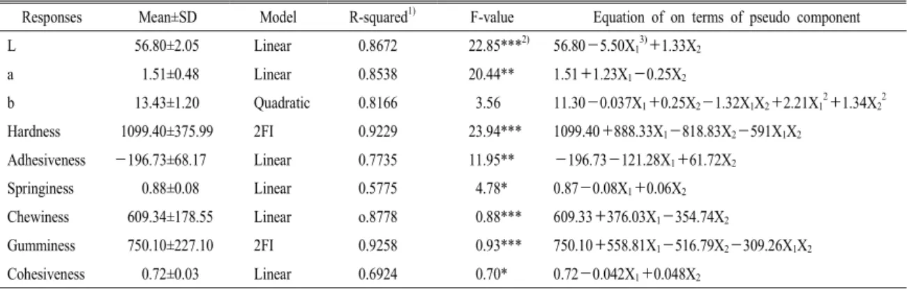 Table 3. Analysis of predicted model equation for the quality characteristics of  Letinus edodes  pasta.