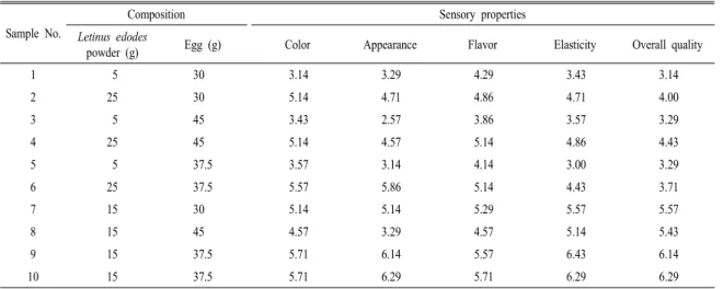 Table 5. Analysis of predicted model equation for the sensory properties of  Letinus edodes  pasta.
