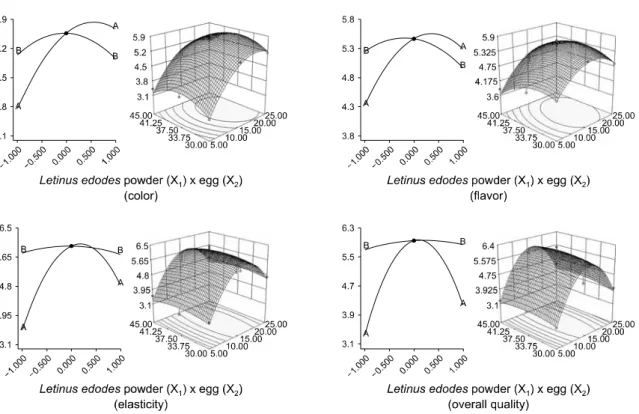 Figure 1. Response surface and perturbation plot for the effect of  Letinus edodes  Powder (X 1 ), egg (X 2 ) on sensory properties of  Letinus edodes  pasta.