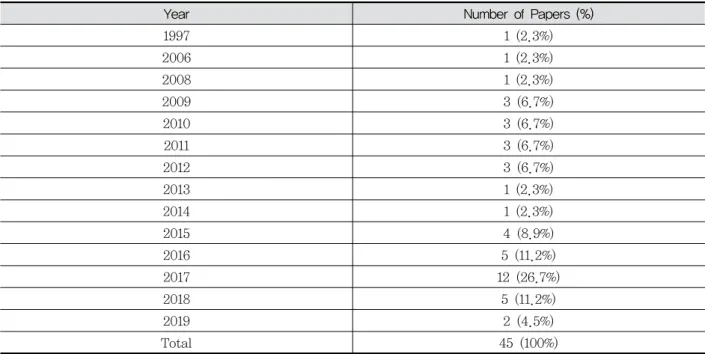 Table  1.  Number  of  Article(s)  Published  per  Year