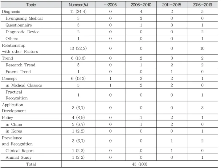Table  3.  Number  of  Articles  classified  by  Topic  에  대한  논문은  3편(6.7%),  미병  유병률이나  인식에 대해  설문한  논문이  3편(6.7%),  증례보고와  실험연구가  각각  1편(2.2%)으로  조사되었다(Table  3).4