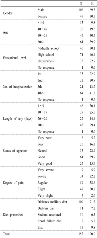 Table 1. General characteristics by patients.