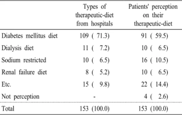Table 3. The types of therapeutic-diets provided by hospitals  and patients' perception on their therapeutic-diets.