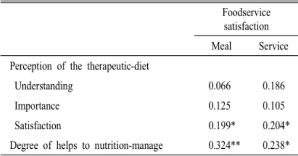 Table  7.  Correlation  between  perception  of  therapeutic-diet  and foodservice satisfaction.