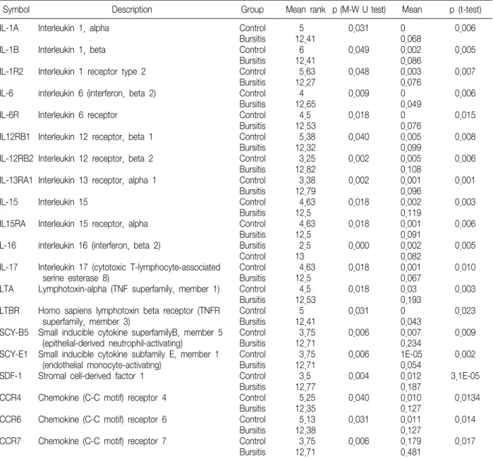 Table  1.  Human  Inflammatory  Cytokines/Receptors  Showing  Significant  Differences  between  the  Rotator  Cuff  Disease  Group  and  Control Group 