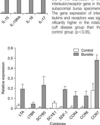Fig.  3.  Average  relative  intensity  of  the  expression  of  the  inflammatory  cytokine/receptor  gene  in  the  subacromial  bursa  specimens