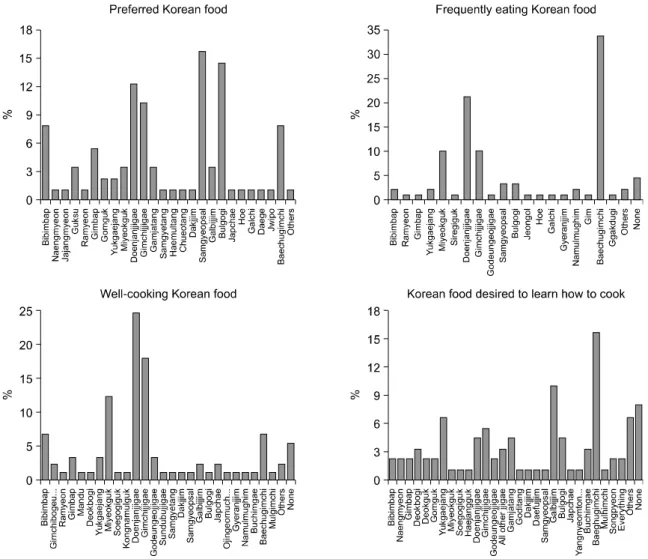 Figure 1. Actual adaptation to Korean dietary life and preference for Korean food (Multiple responses).하여 낮았으나,  기타는 55.6%로 20대와 30대에 비하여  높았다(p＜0.01)