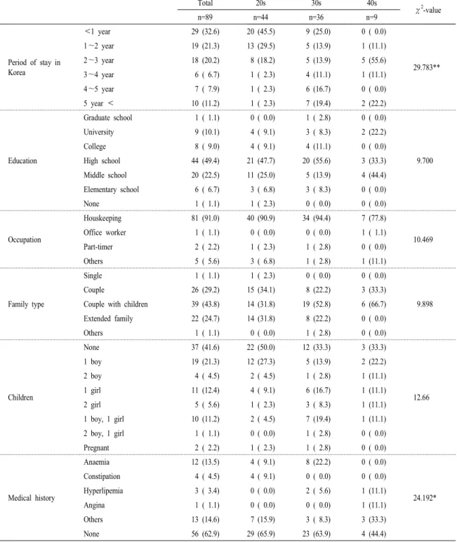 Table 3. General characteristics of the subjects by ages.