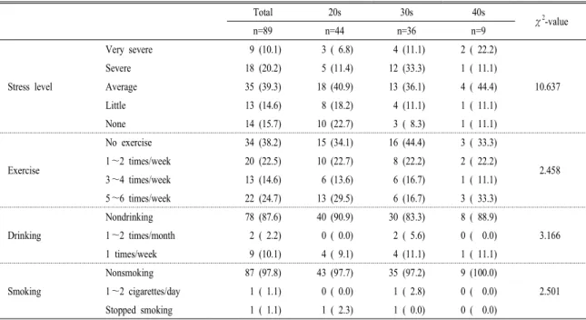 Table 4. Stress, exercise, drinking, smoking status of the subjects by ages.