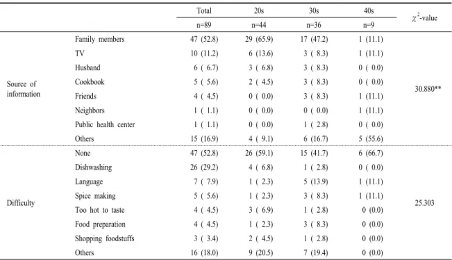 Table 8. Source of information about Korean food and difficulties in their dietary life in Korea by ages.