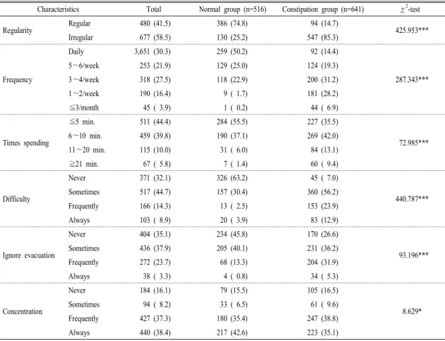 Table 4. Evacuation status of the subjects by constipation symptoms.