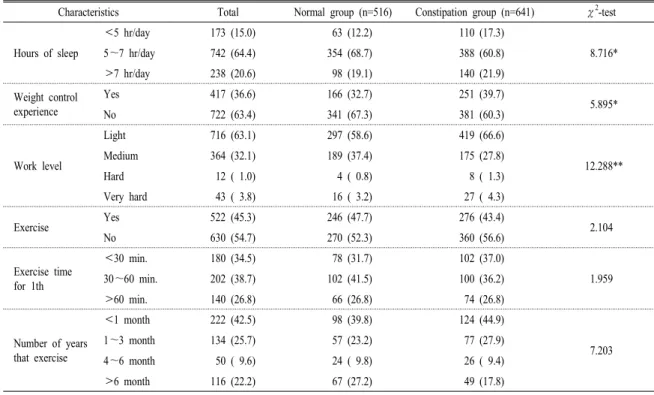 Table 5. Life habits by constipation symptoms.